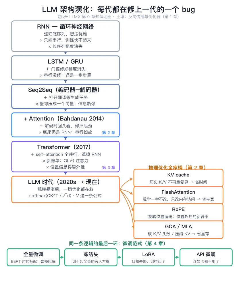 LLM 架构演化全图:主干每代修一个 bug,右侧是推理优化全家桶,底部是微调范式