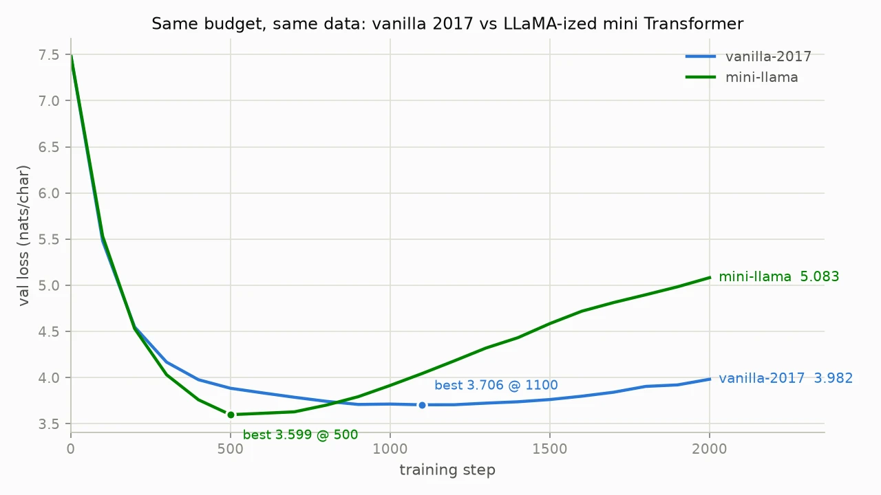 Two val loss curves: vanilla 2017 vs LLaMA-ized, same budget